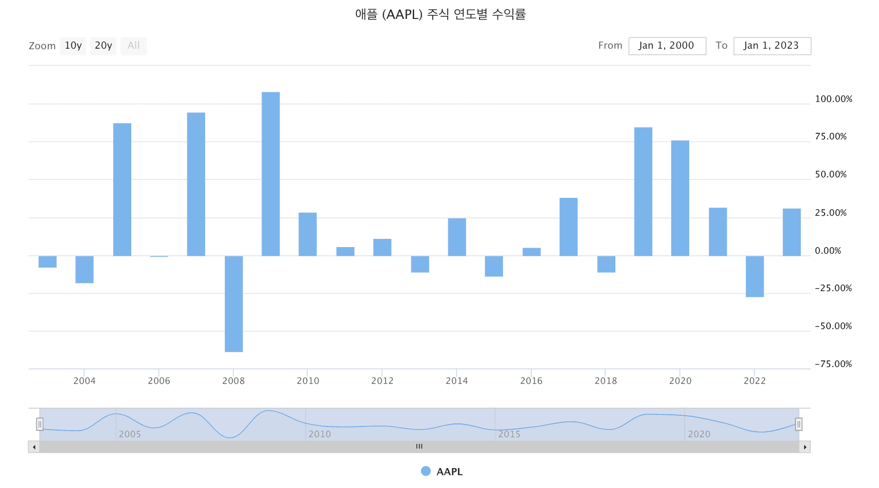 애플 주식 년도별 수익률