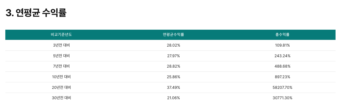 애플 주식 최근 10년 연평균 수익률(CAGR)