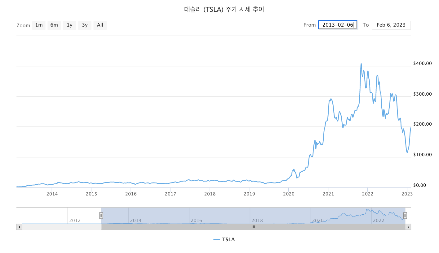 테슬라 주가 전망: 2023년에 대한 전망