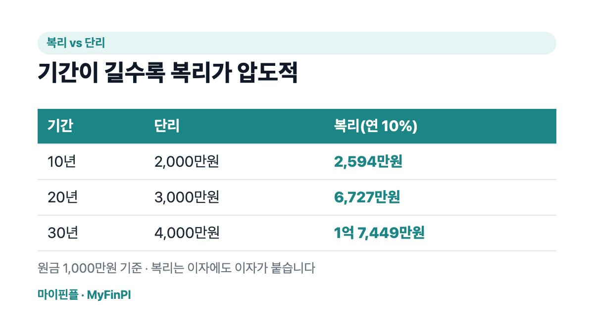 복리와 단리의 차이