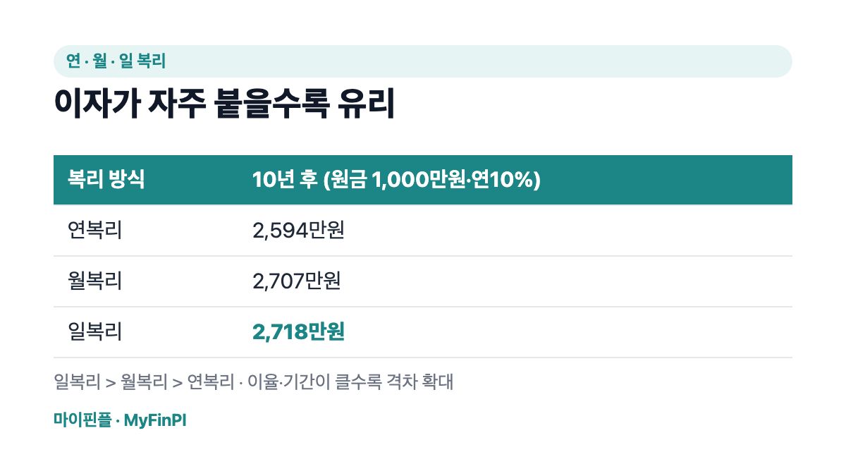 연·월·일 복리의 차이