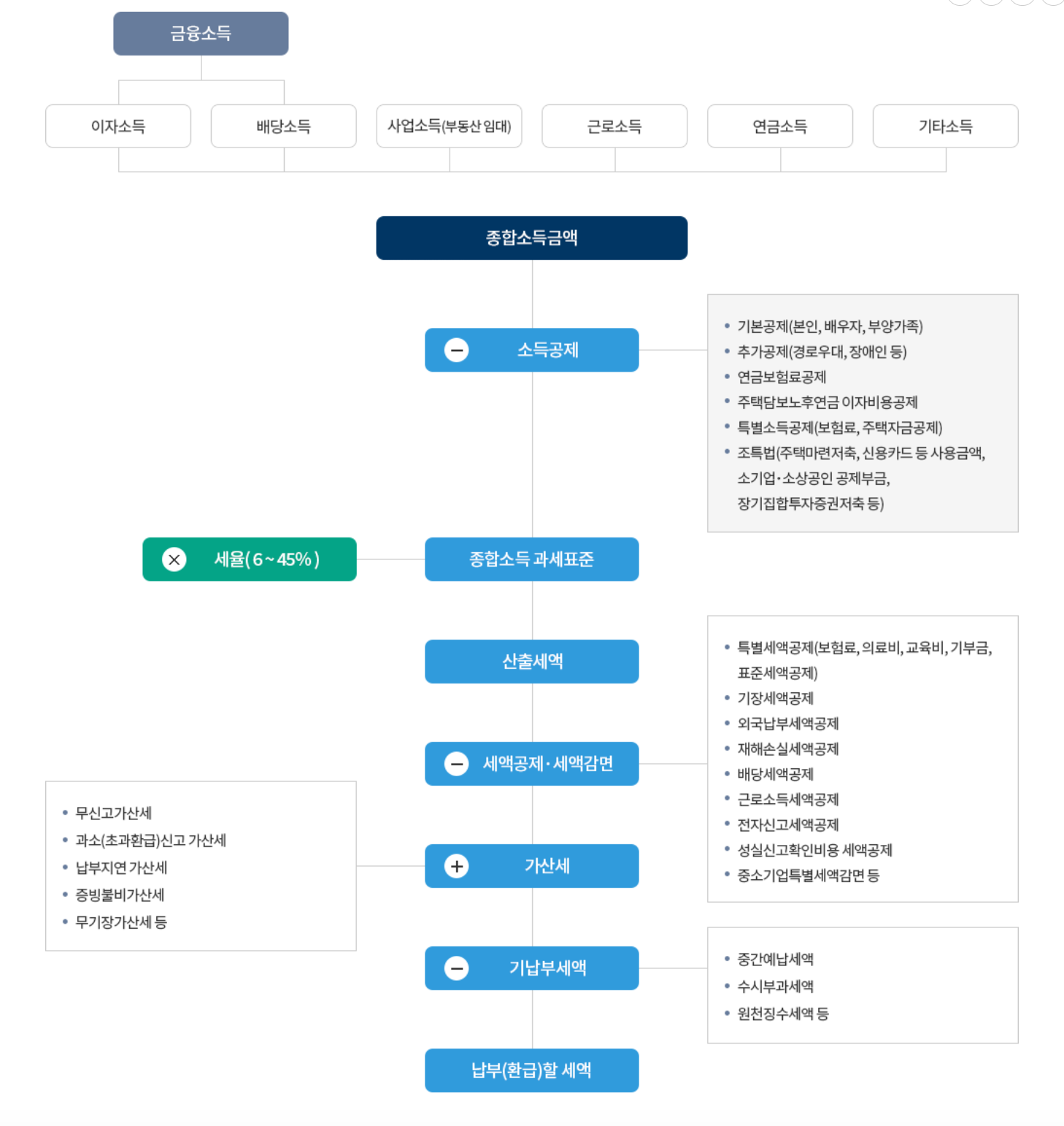 종합소득세 계산 흐름도, 국세청 제공 종합소득세 계산 흐름도