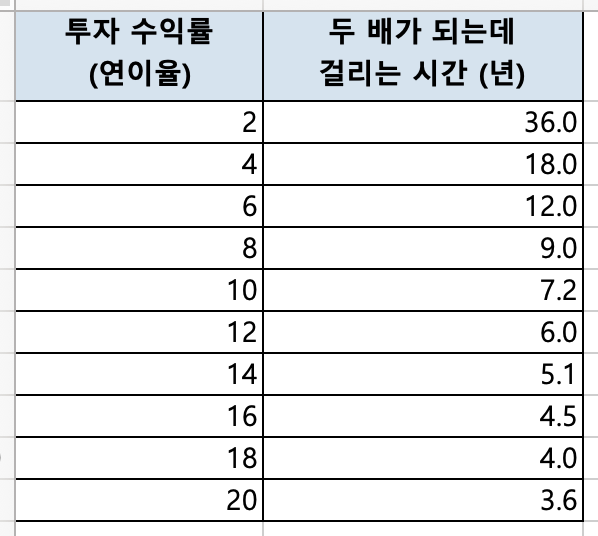 72법칙 예시 - 투자수익률 별 원금 대비 두배가 되는데 걸리는 시간