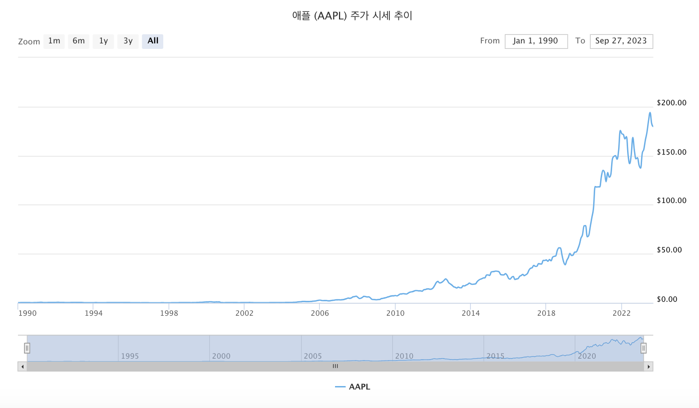 애플 주식 시가총액의 역사와 변동 추이