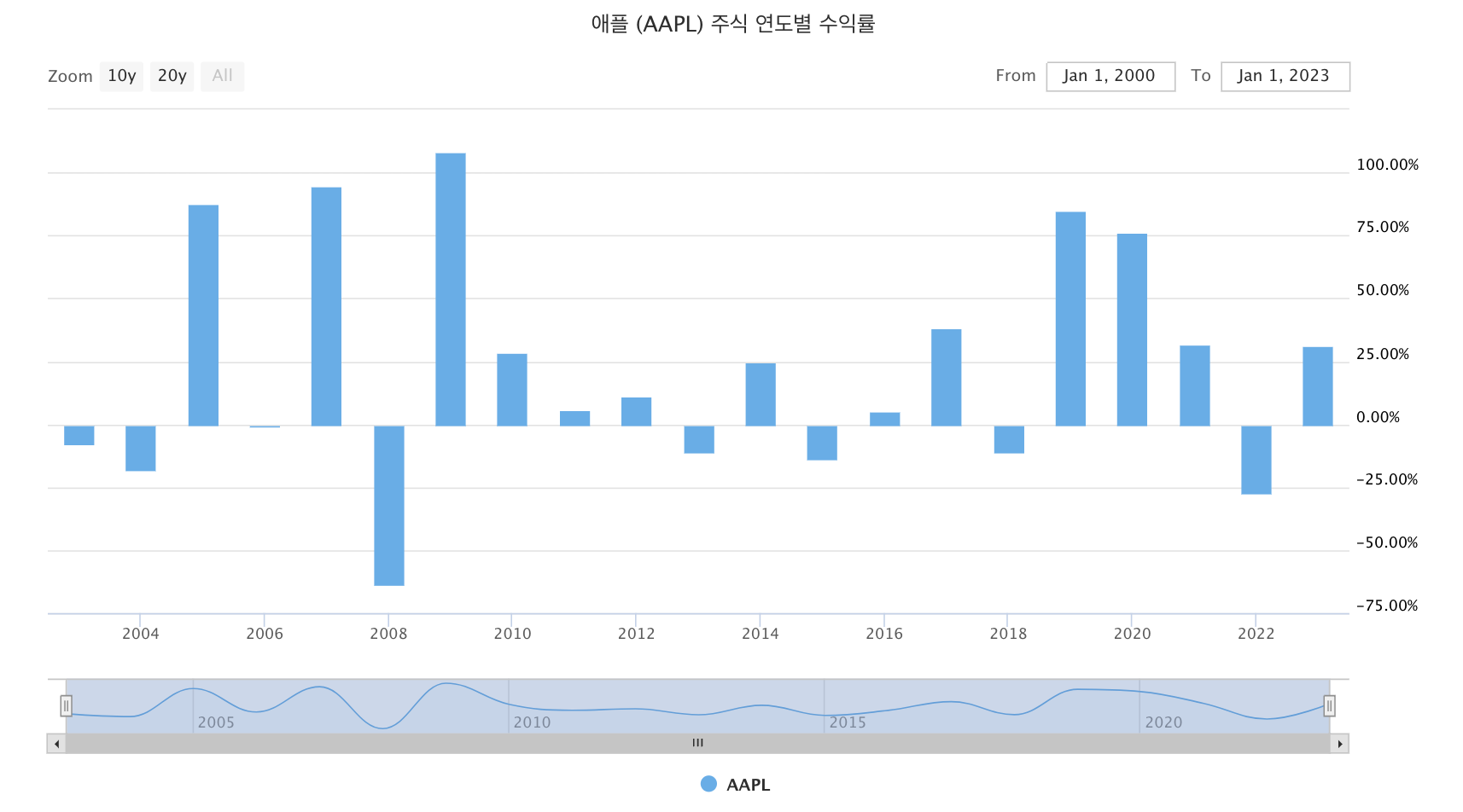 애플 주식 년도별 수익률